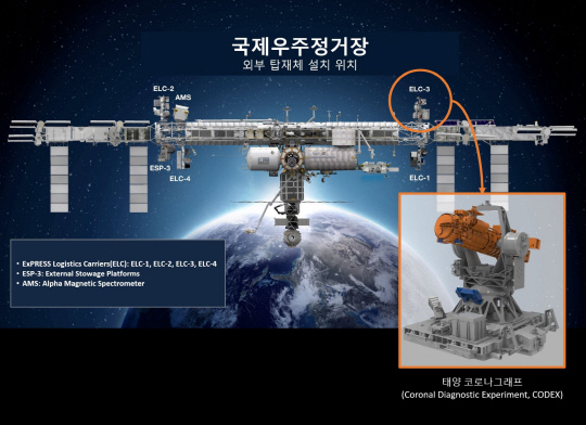 국제우주정거장(ISS) ELC3-3에 설치된 코로나 태양그래프(CODEX) 위치. NASA 제공